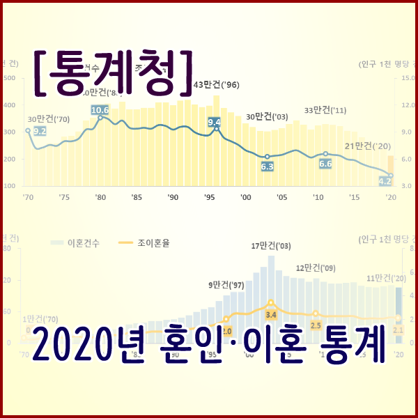 [통계청] 2020년 1월 ~ 12월 혼인, 이혼 통계