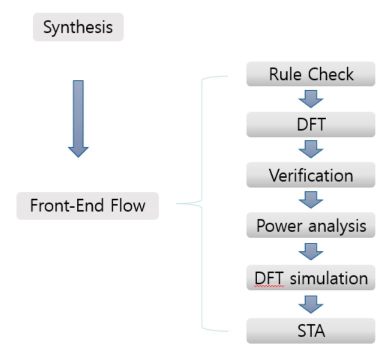 Front-End Flow 란? (VLSI, FE flow, what is front end flow in vlsi?)