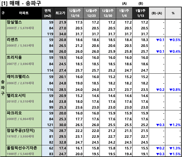 [2023년 1월 2주] 서울/경기 주요 단지 KB시세 동향
