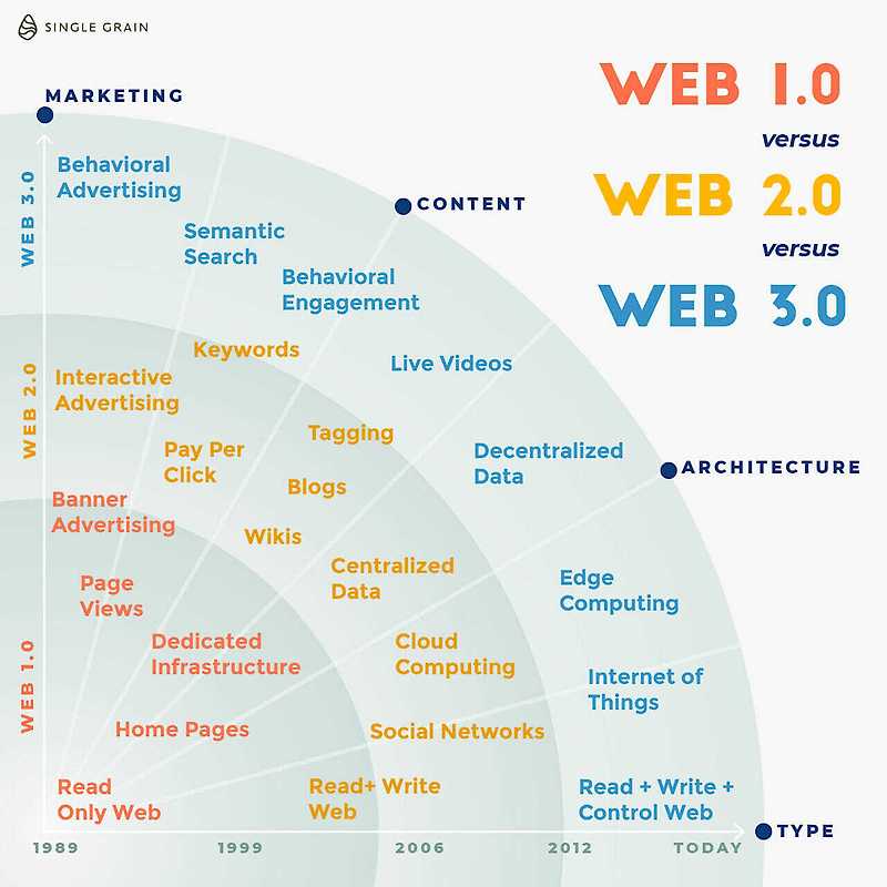 Web 3.0 이란? 개념과 스택, 관련분야