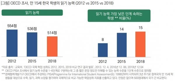 “OECD 국가 중 한국의 문해력 14위” 독서부족 현상 속 돌파구가 된 기업들
