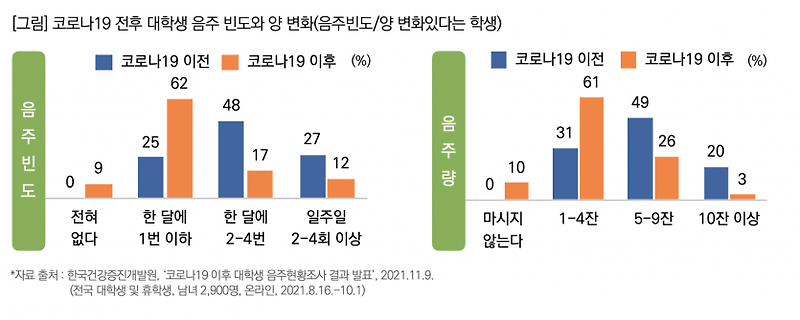 코로나19 이후 대학생 음주 현저하게 줄어…‘혼술’ 48%로 1위