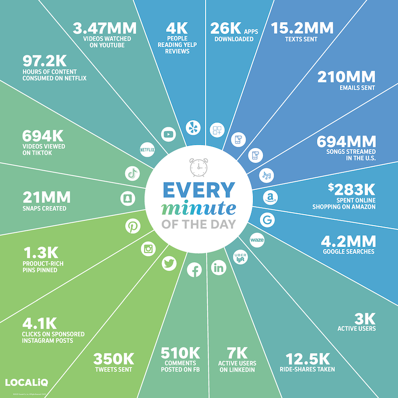 디지털마케팅 트렌드 - 소셜미디어와 인터넷 마케팅 트렌드 통계들