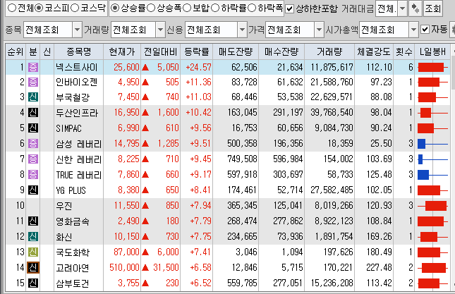 7월21일 코스피 코스닥 상한가 포함 상승률 상위 종목 TOP 100
