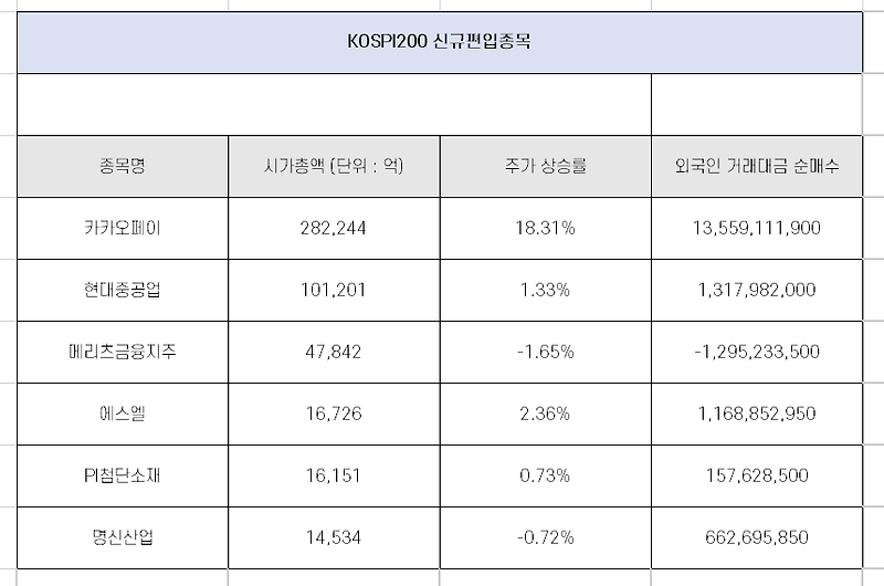 KOSPI 200 신규 편입/제외 종목 시가총액 주가 분석