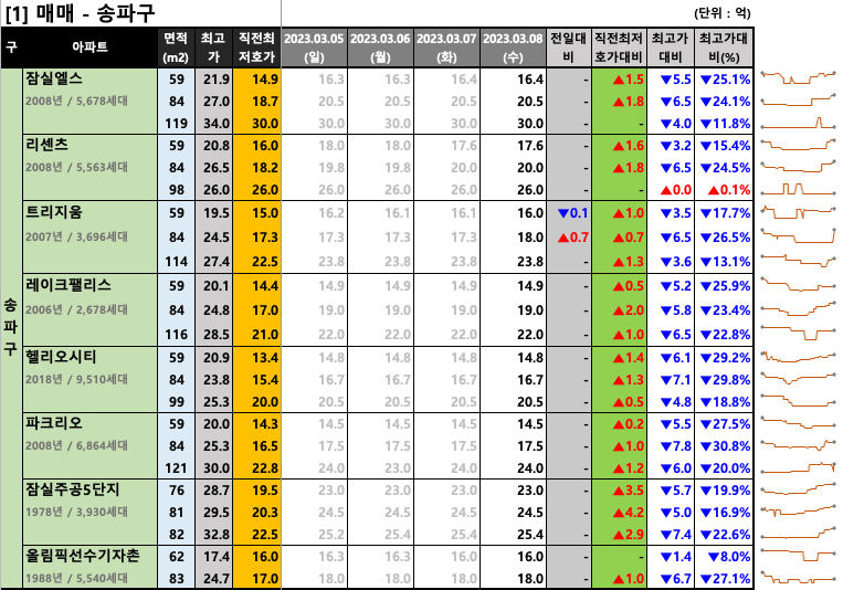 [2023-03-08 수요일] 네이버 부동산 매물 최저 호가