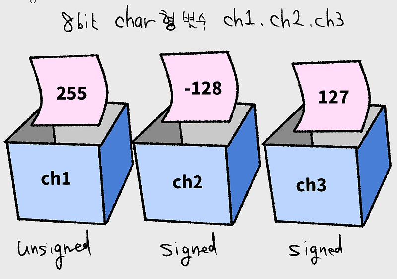 C언어 2 - 1 |  자료형 | char 형 변수의 사용