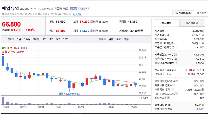 매일유업 VS 남양유업 주가상황 살펴보기