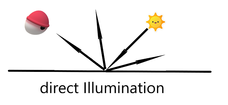 [Unity] 유니티 라이팅 공부 : Emission과 Global Illumination