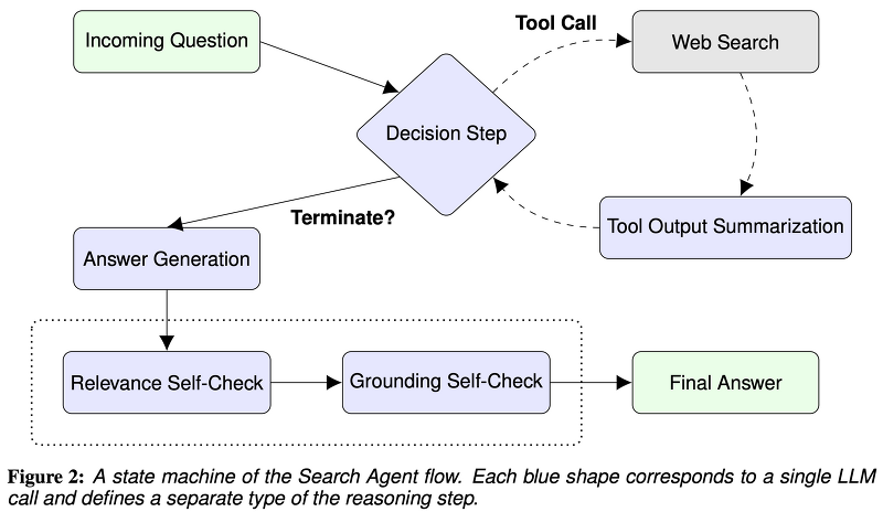 <CoT, Agent> ReST meets ReAct: Self-Improvement for Multi-Step Reasoning LLM Agent (2023.12)