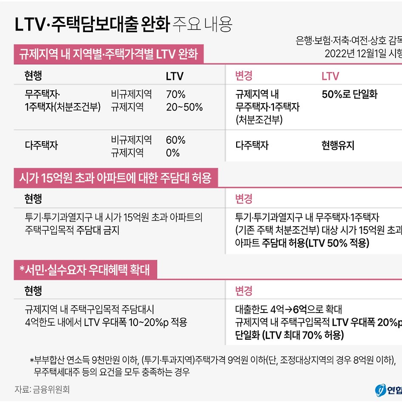LTV·주택담보대출 완화·우대혜택 정리 | 아파트 구입시 소득별 대출 가능액 변화