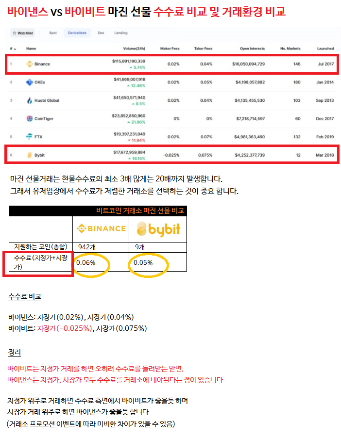 바이낸스 바낸 선물거래 USDT 선물거래 방법 최종 정리