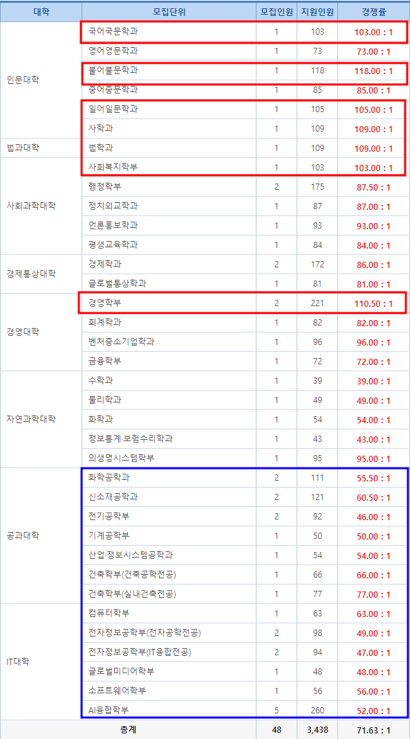 2023 숭실대 편입 경쟁률, 많게는 3배 차이