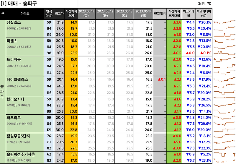 [2023-05-14 일요일] 네이버 부동산 매물 최저 호가