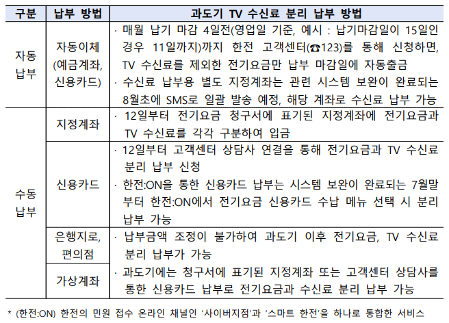 TV 수신료, 12일부터 전기요금과 분리 납부('23.7월)