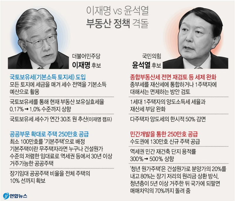 이재명 vs 윤석열 대선 후보 '부동산' 정책 비교
