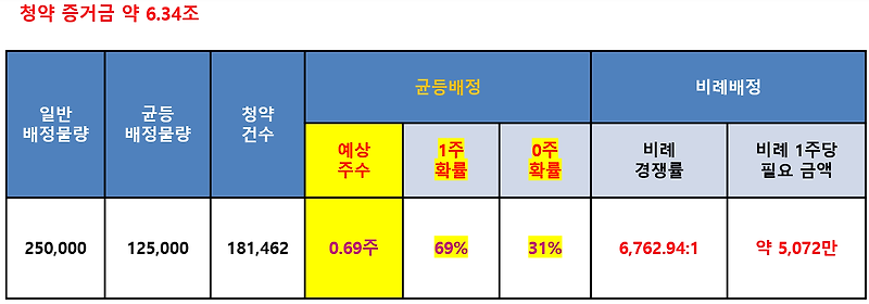 맥스트 공모주 청약 완료 및 배정 결과는?? 균등배정 0.69주, 비례경쟁률 6,762.94:1, 약 5,072만원 당 1주, 메타버스 관련주