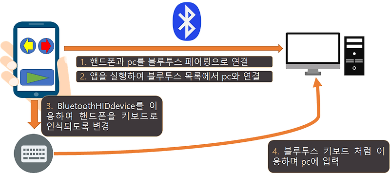 [Android] Bluetooth HID 키보드 앱 만들기 1. Bluetooth 준비하기
