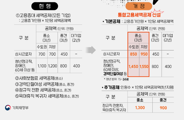 2022년 세제개편안 (feat. 기획재정부)