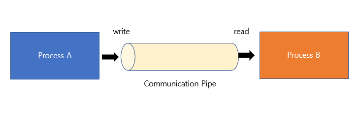 [운영체제] IPC(Inter-Process Communication)란? | pipes