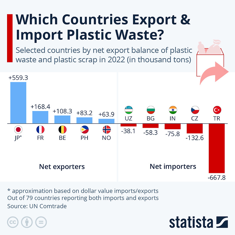 플라스틱 폐기물을 수출입하는 나라