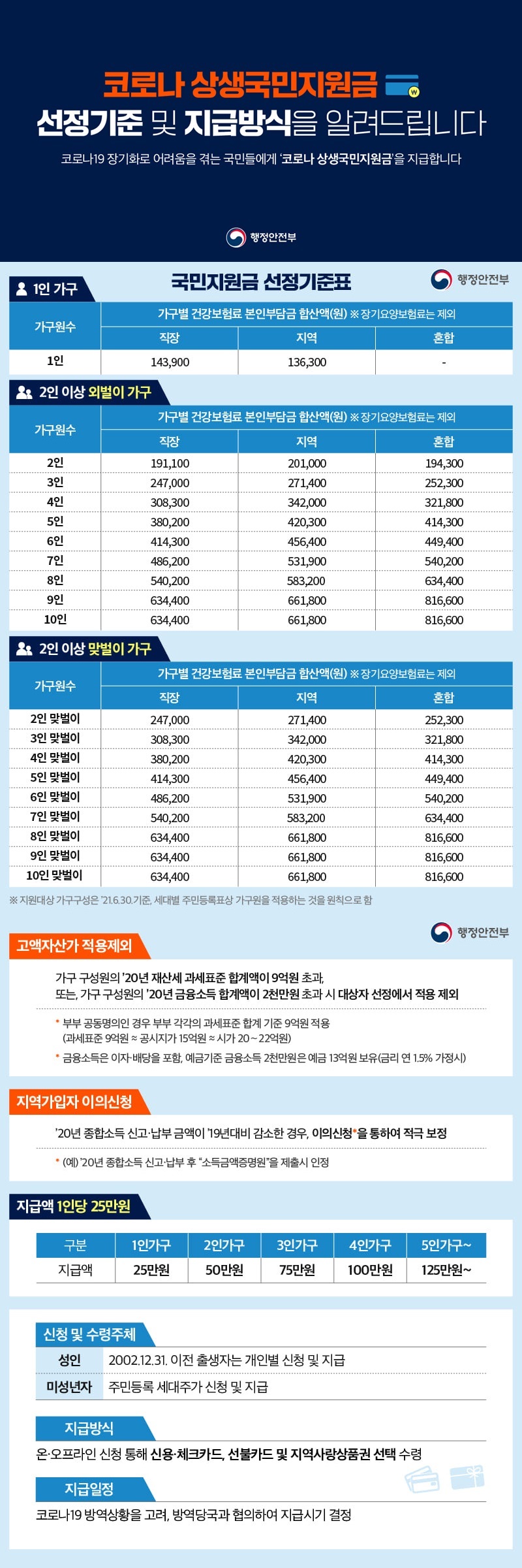 5차 재난지원금 신청의 모든것을 알려드립니다.