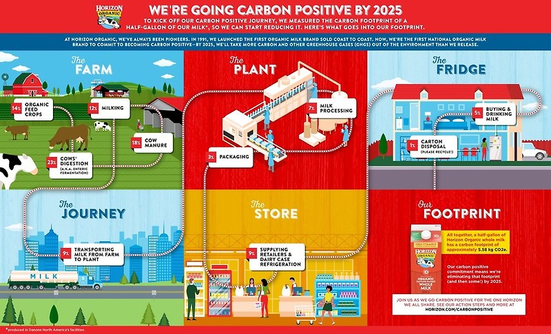 Horizon Organic Releases Carbon Footprint in Latest Step Towards Goal of Becoming the First Carbon Positive National Dairy Brand by 2025