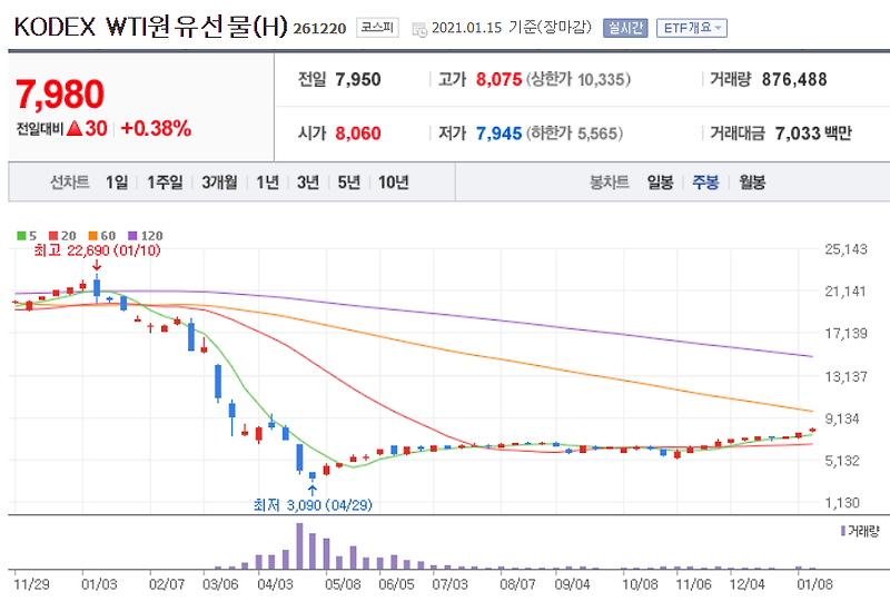 중국 코로나 재확산에 다시 떨어지는 국제유가 투자 이야기