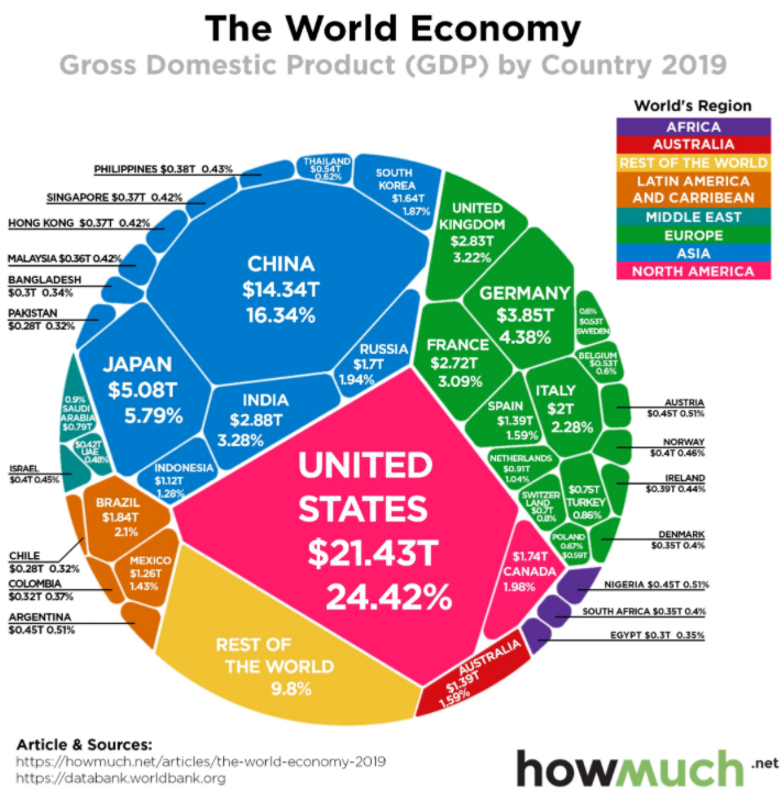 전 세계 주식시장의 규모에 대해서 알아보기 (미국 시장 규모)