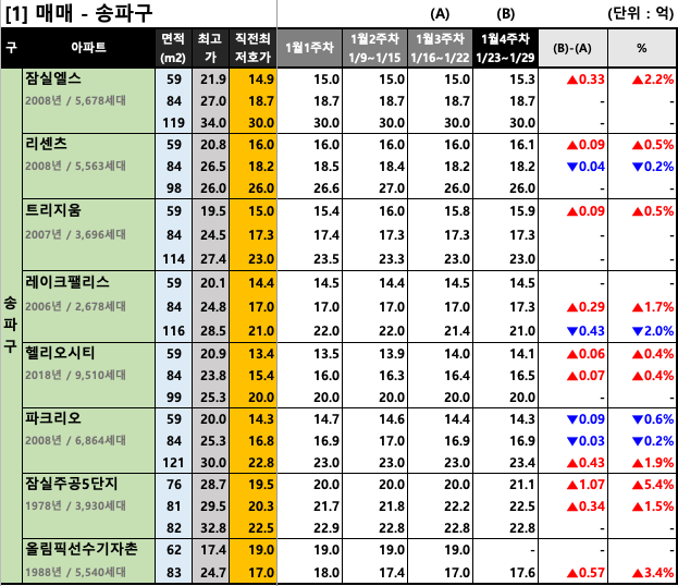 [2023년 1월 4주차(1/23~1/29)] 서울/경기 주요단지 주간 평균 호가 동향