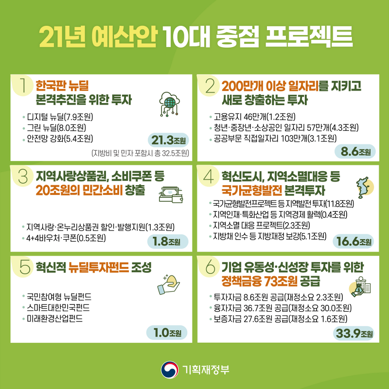 2021년 10대 중점 프로젝트 예산안 및 한국판 뉴딜 10대 대표과제