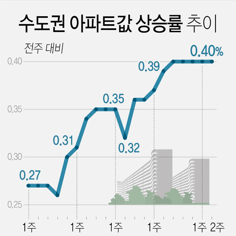 9월 둘째주 아파트값 상승률 서울 0.21%·수도권 0.4%·지방 0.23% (한국부동산원)