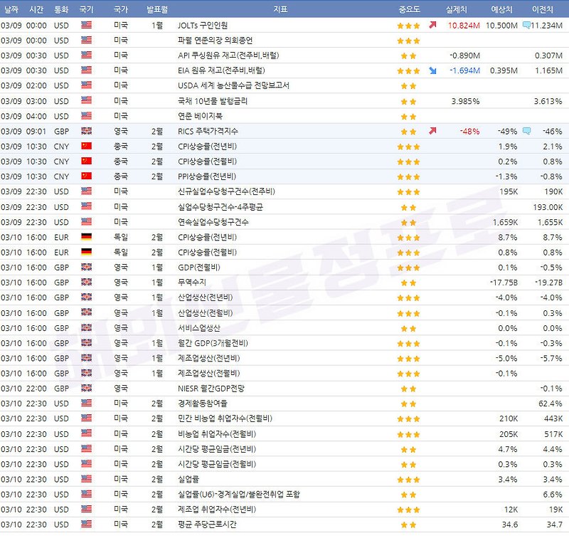 이번주 경제지표 발표일정입니다