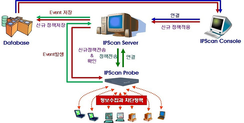 IPSCAN 장비란? 사용하는 이유와 효과