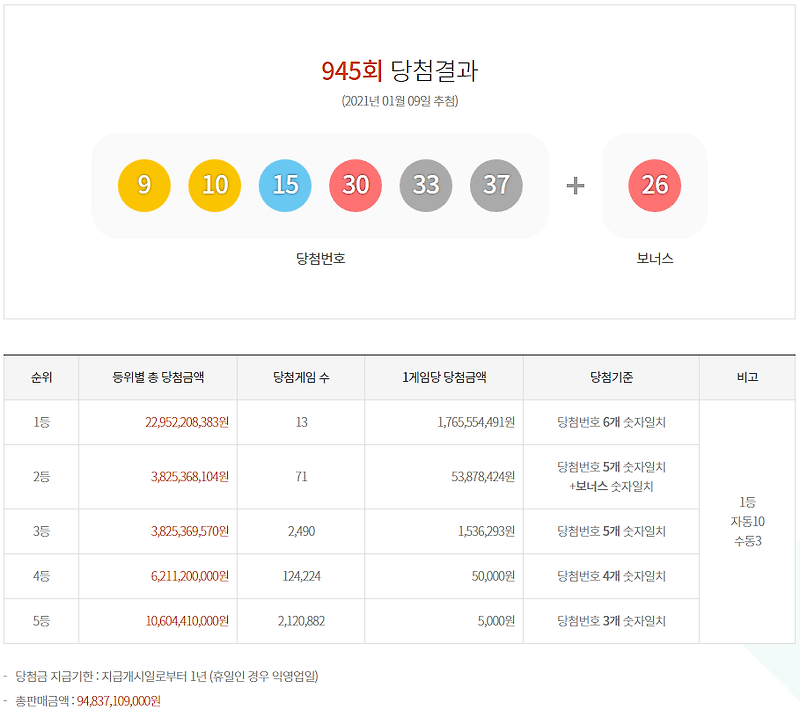 로또945회 당첨번호 당첨지역 로또명당 확인