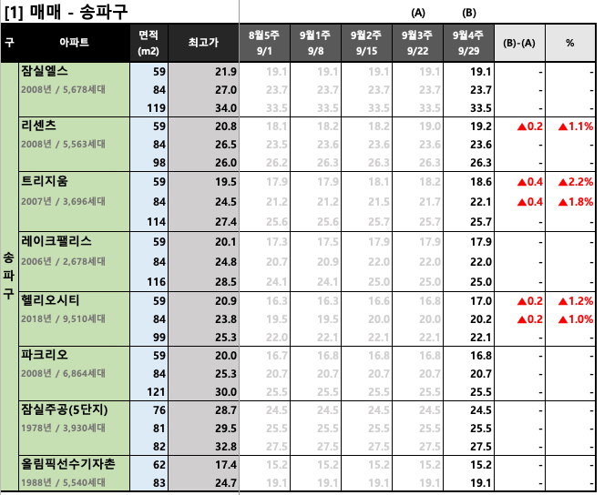 [2023년 9월 4주] 서울/경기 주요 단지 KB시세 동향