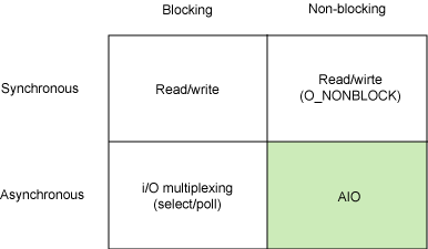 [운영체제] 동기(Sync)와 비동기(Async), Blocking과 Non-blocking
