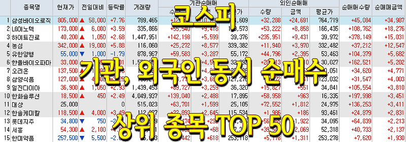 코스피/코스닥 기관, 외국인 동시 순매수/순매도 상위 종목 TOP 50 (0612)