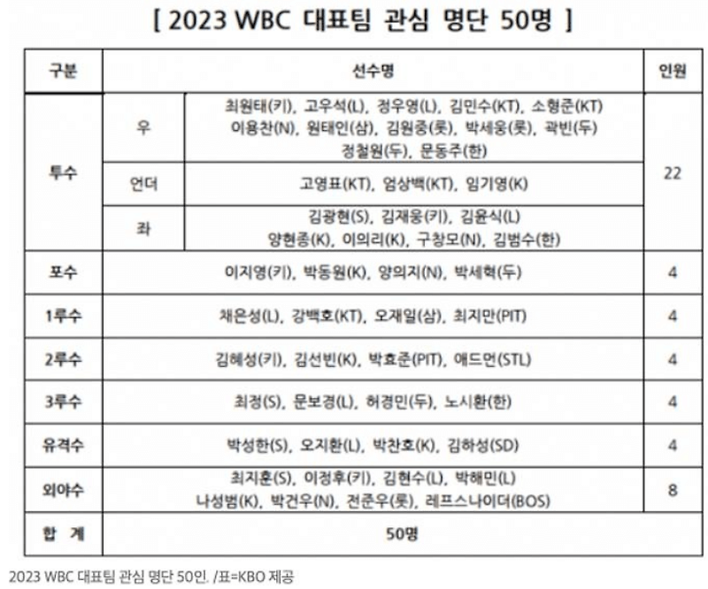2023 WBC 일정 대표팀 명단 / 경기운영 방식 / 군면제?