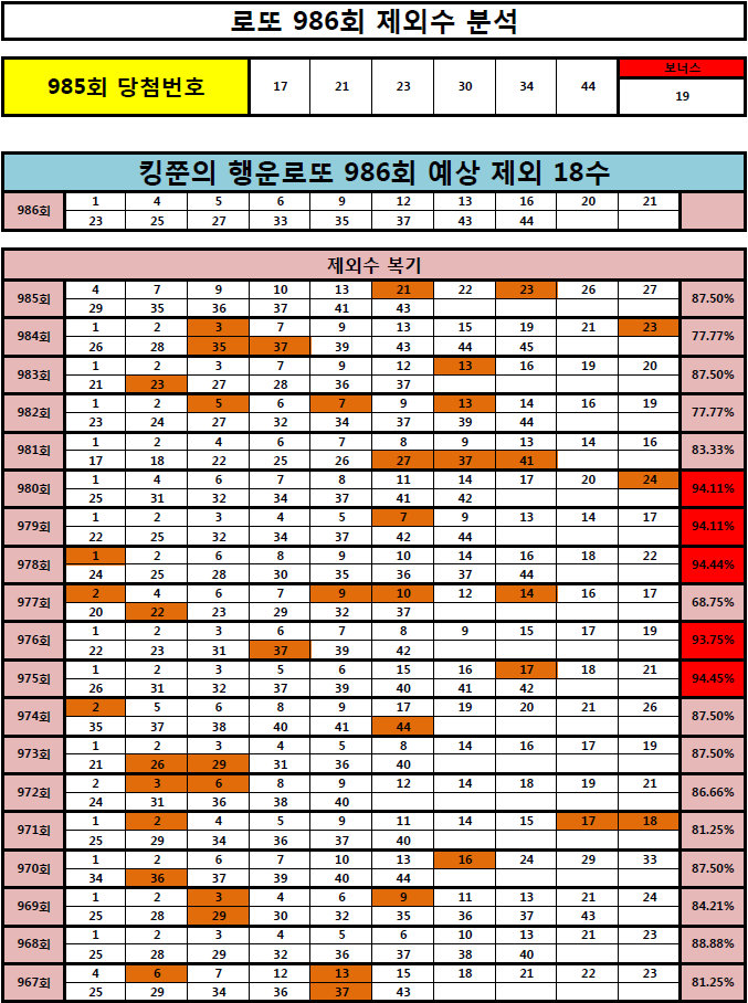 [최근 95%이상 적중!! ] 로또 986회 제외 18수 공개! (Feat. 980회 3등, 979회 2등, 978회 3등, 961회 1등, 962회 2등 적중!!)