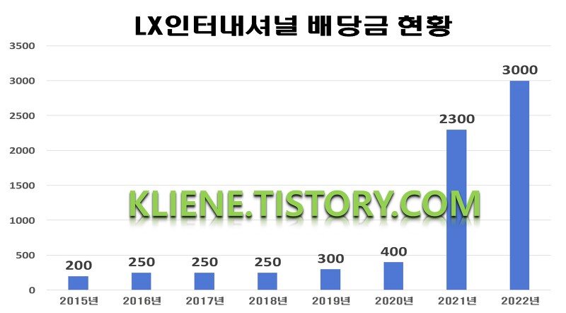 LX인터내셔널 배당금(2022년 배당금)