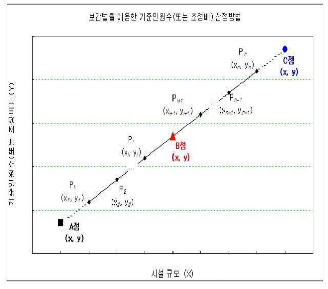 시특법 제3종 시설물 안전점검 대가산정 방법<4> (내역서 작성 요령 등)