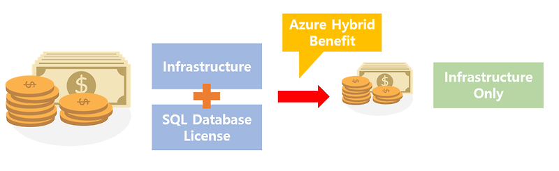 Azure SQL 데이터베이스 구매 모델 비교: Azure Hybrid Benefit