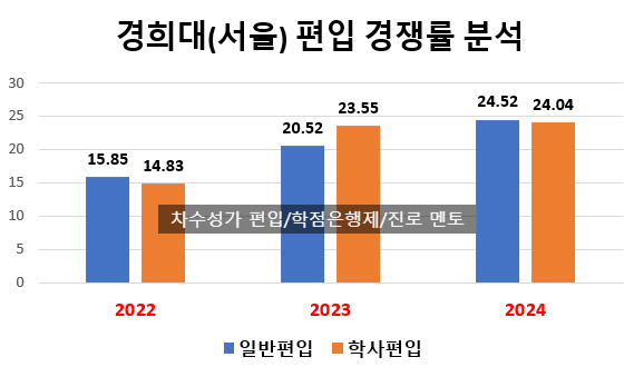 2024 경희대 서울캠 편입 경쟁률, 매년 상승중