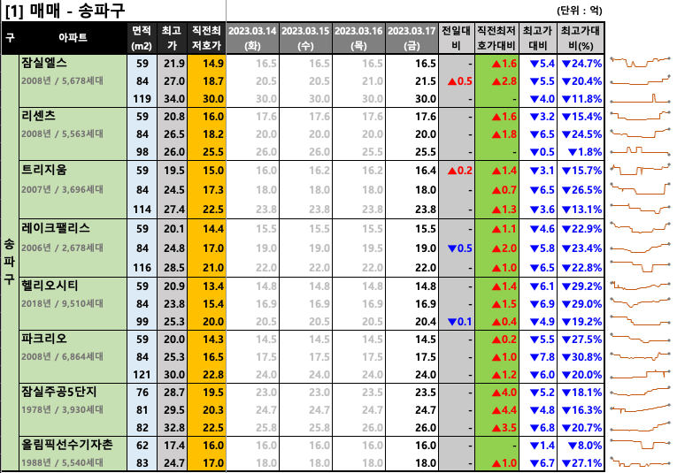 [2023-03-17 금요일] 네이버 부동산 매물 최저 호가