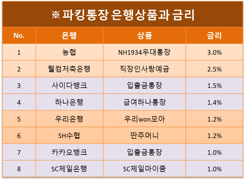 파킹통장 은행상품과 금리를 알아보자(농협,사이다뱅크,하나은행,카카오뱅크 등)