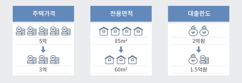 한국주택금융공사 주택담보대출(주담대) 디딤돌대출 탐구