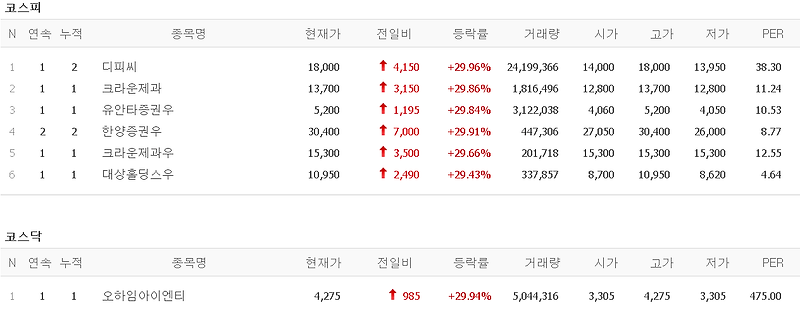 4월 7일 오늘의 상한가 [디피씨, 크라운제과, 오하임아이엔티] :: 멜리에주식