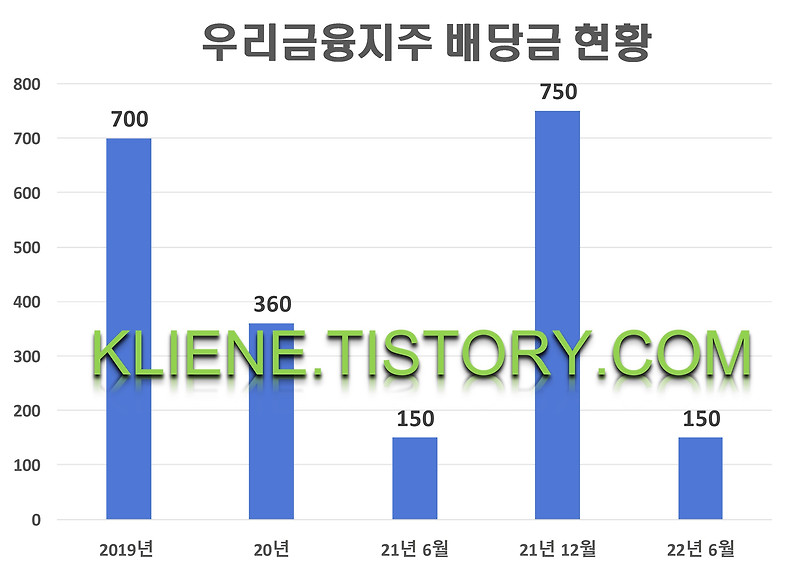 우리금융지주 배당금(2022년 중간배당)