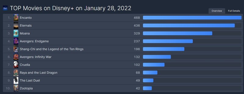디즈니 플러스 2022년 1월 마지막주 글로벌 Top10